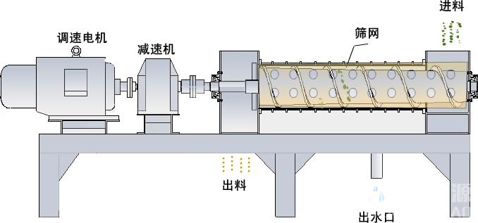 螺旋挤压脱水机